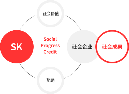 SK&社会价值、社会性企业、社会成果、奖励。=Social Progress Credit