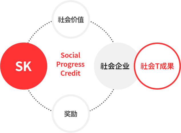 SK&社会价值、社会性企业、社会成果、奖励。=Social Progress Credit